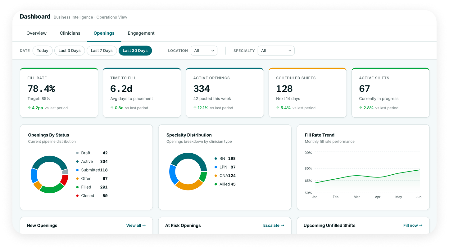 VitalStaf operations dashboard showing SNF staffing metrics and fill rates